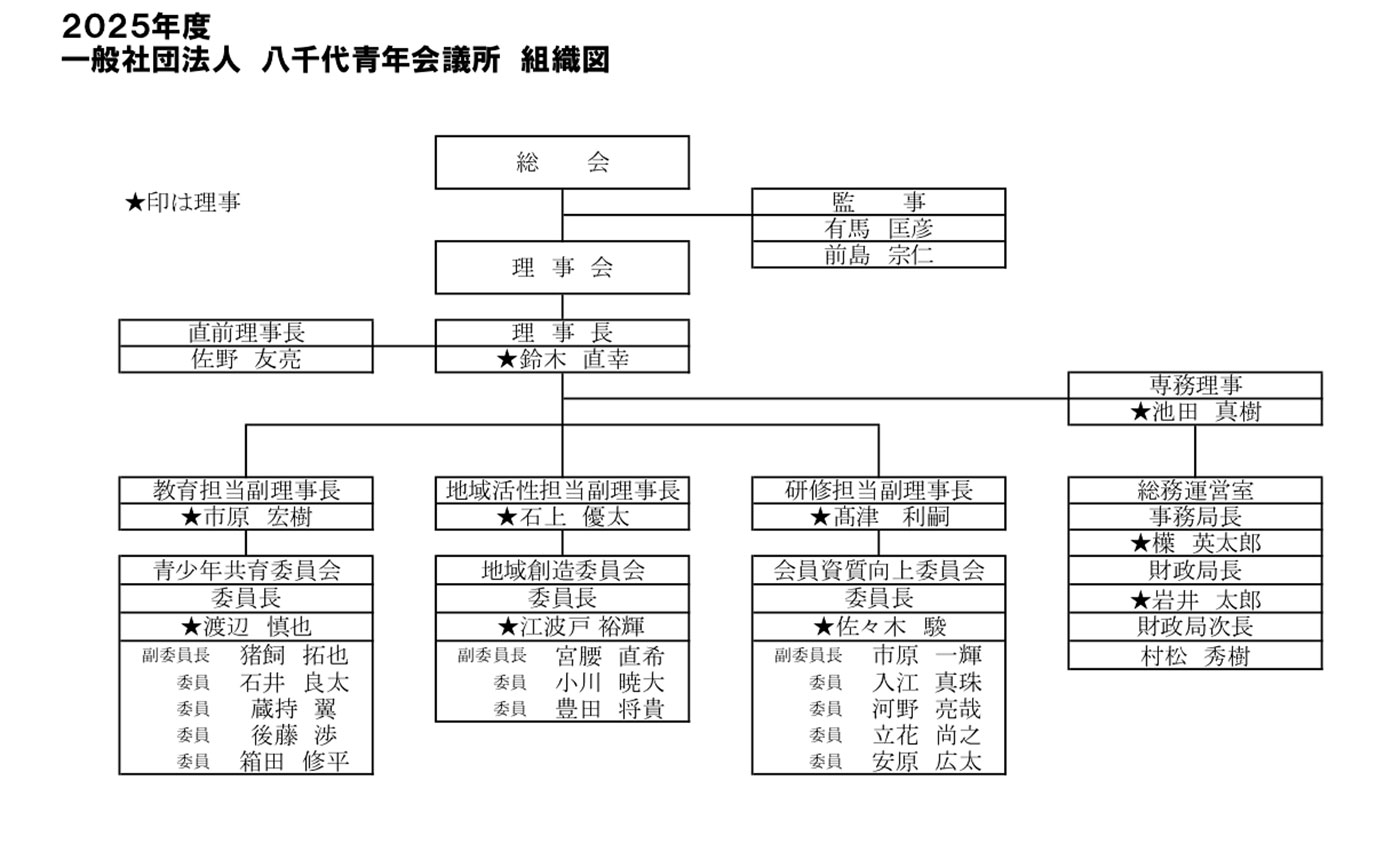 一般社団法人八千代青年会議所組織図